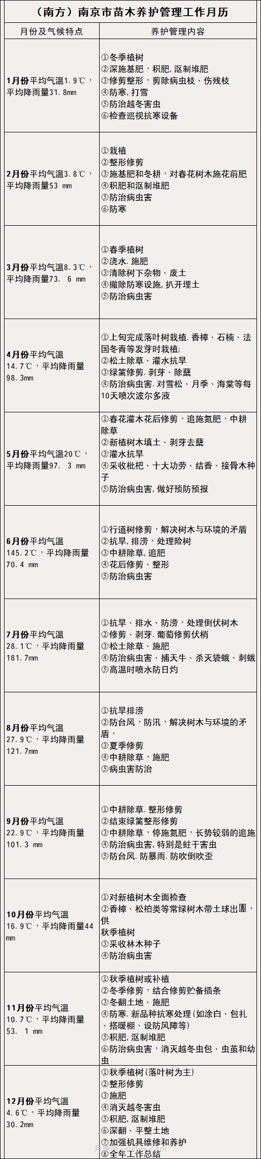 南方北方苗木养护管理月历表，提高苗木质量必看(图2)
