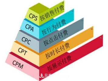 网络营销广告中，CPA、CPS、CPM、CPT、CPC 分别是什么
