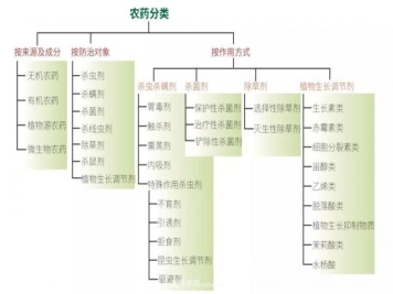 农药分类有多少？